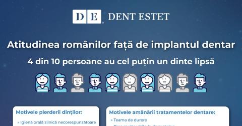 STUDIU DENT ESTET: 4 din 10 locuitori ai orașelor din România au minimum un dinte lipsă