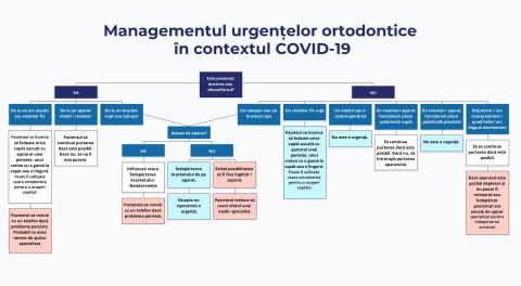 Protocol Ortodontic de Urgenta in contextul Covid-19