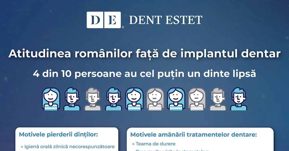 STUDIU DENT ESTET: 4 din 10 locuitori ai orașelor din România au minimum un dinte lipsă