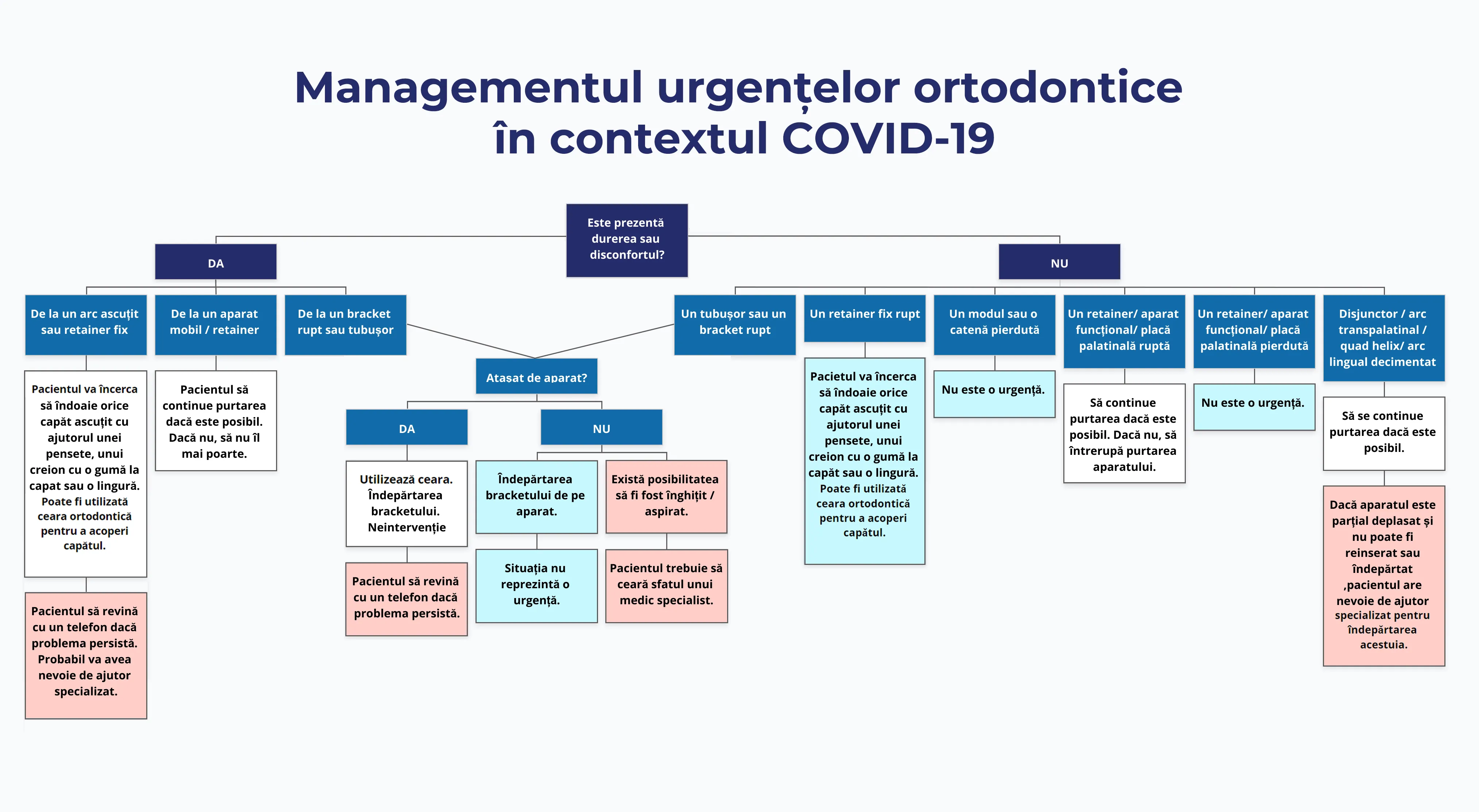 Protocol Ortodontic de Urgenta in contextul Covid-19